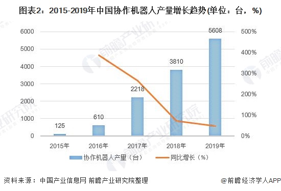 图表2:2015-2019年中国协作机器人产量增长趋势(单位：台，%)