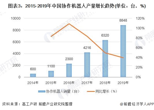 图表3:2015-2019年中国协作机器人产量增长趋势(单位：台，%)