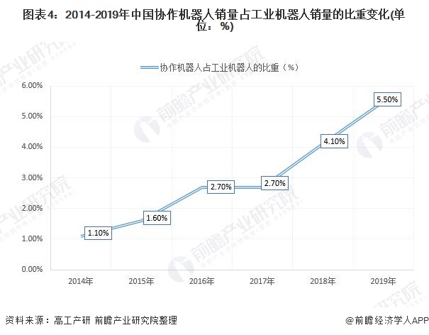 图表4:2014-2019年中国协作机器人销量占工业机器人销量的比重变化(单位：%)