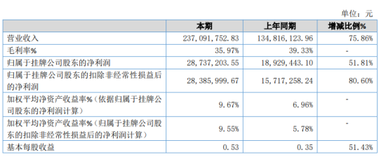 永力科技19年净利2873 72万增长51 81 贸易类业务增加 东方财富网