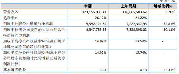 同人泰19年净利959 21万增长32 81 销售回款增长 东方财富网