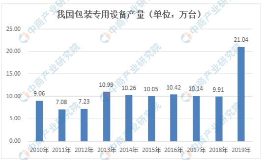 年中国包装机械行业市场现状及发展前景分析 图 东方财富网