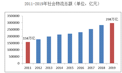 社会物流总额和物流GDP关系_行业资讯 2020年物流运行情况 全国社会物流总额达300万亿元,总收入10.5万亿元(3)