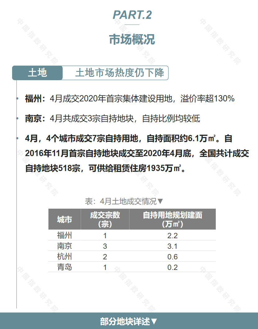 中指研究院：4月全國成交自持地塊518宗 