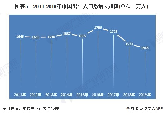 2020年上海人口出生数量_近几年出生人口数量图(2)