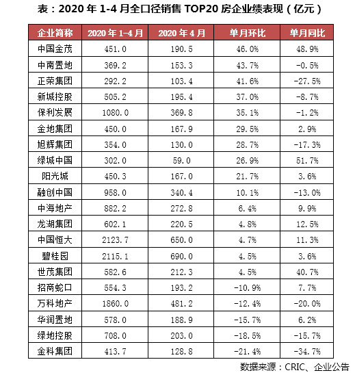 房企4月销售开始转正 前4月目标完成率仅约20%