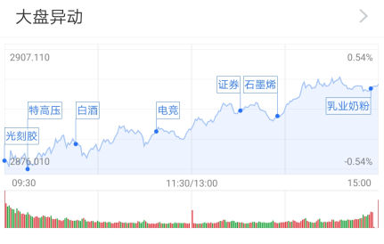 A股震荡走高 白酒股再计一功！沪指2900点有戏？