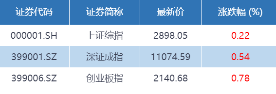 A股震荡走高 白酒股再计一功！沪指2900点有戏？