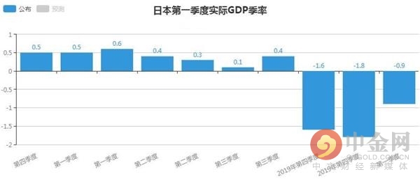 2021年第一季度gdp日本_2021年一季度全球GDP六强国家情况,中国优秀,美国日本较差(3)