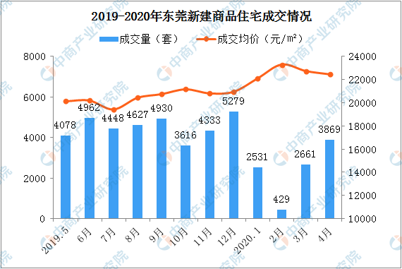 东莞各镇街2020上半_官方数据!2020年12月东莞7镇街房价破“3”!