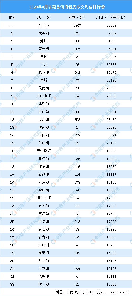 东莞2020年各镇gdp是多少_东莞2020年各镇街GDP基本披露,前五强还是这五个(3)