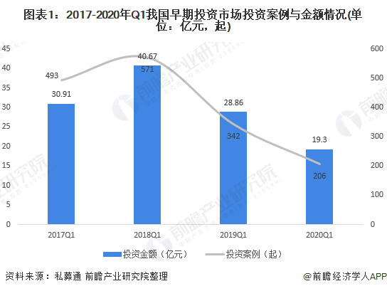 圖表1:2017-2020年Q1我國早期投資市場投資案例與金額情況(單位：億元，起)