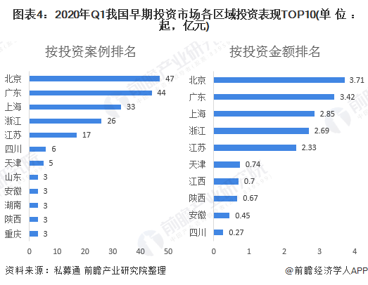 圖表4:2020年Q1我國早期投資市場各區(qū)域投資表現(xiàn)TOP10(單位：起，億元)