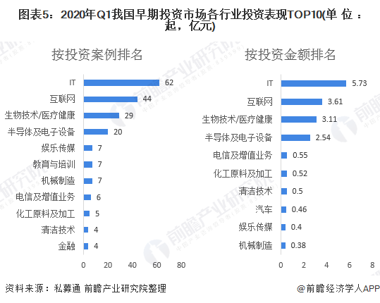 圖表5:2020年Q1我國早期投資市場各行業(yè)投資表現(xiàn)TOP10(單位：起，億元)