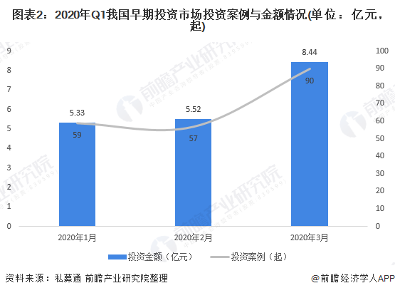 圖表2:2020年Q1我國早期投資市場投資案例與金額情況(單位：億元，起)