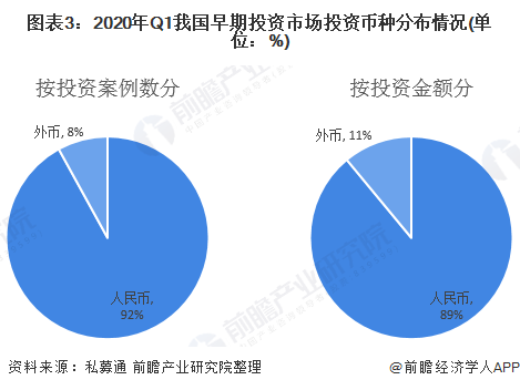 圖表3:2020年Q1我國早期投資市場投資幣種分布情況(單位：%)