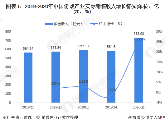 一季度游戏产业增长 用户进入存量竞争