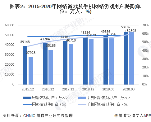 图表2:2015-2020年网络游戏及手机网络游戏用户规模(单位：万人，%)