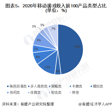 图表5:2020年移动游戏收入前100产品类型占比(单位：%)