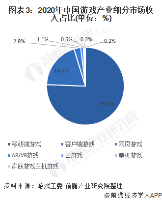 图表3:2020年中国游戏产业细分市场收入占比(单位：%)