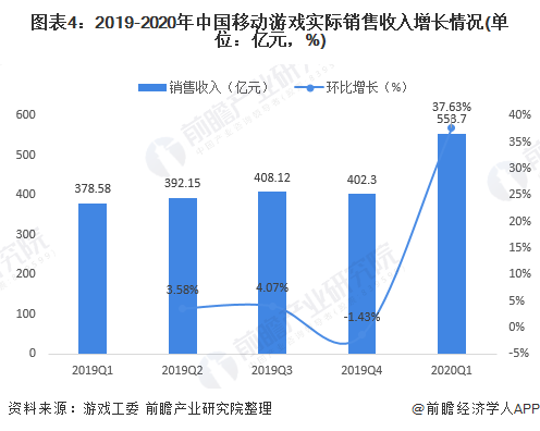 图表4:2019-2020年中国移动游戏实际销售收入增长情况(单位：亿元，%)