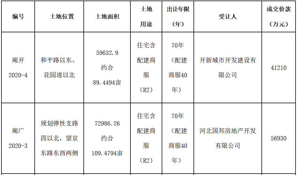 廊坊市9.8亿元出让2宗商住用地 