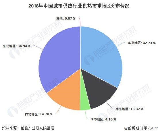 2018年中国城市供热行业供热需求地区分布情况