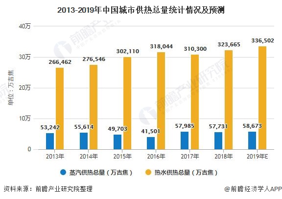 2013-2019年中国城市供热总量统计情况及预测