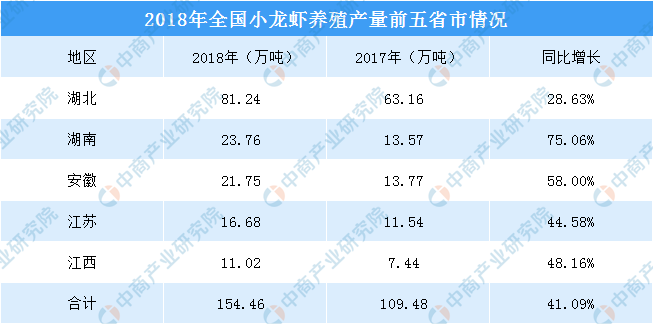 小龙虾收购价几近腰斩 2020年中国小龙虾产量
