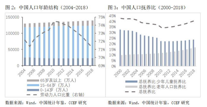 人口结构老龄化_人口老龄化图片(2)