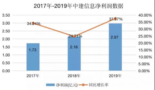 增速10个多点