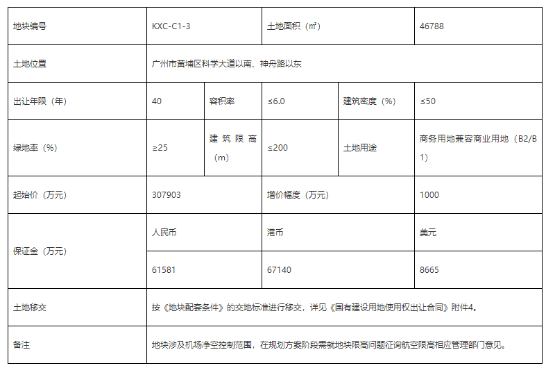 广州黄埔区两宗商住地底价成交 