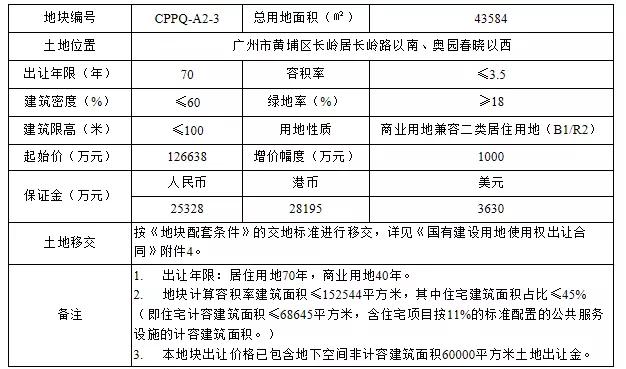 广州黄埔区两宗商住地底价成交 