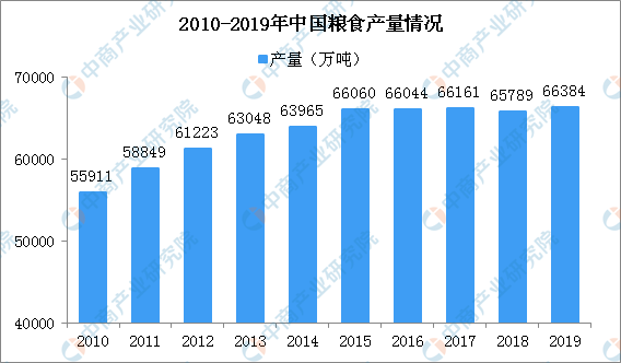 人口平均粮食产量_粮食产量图