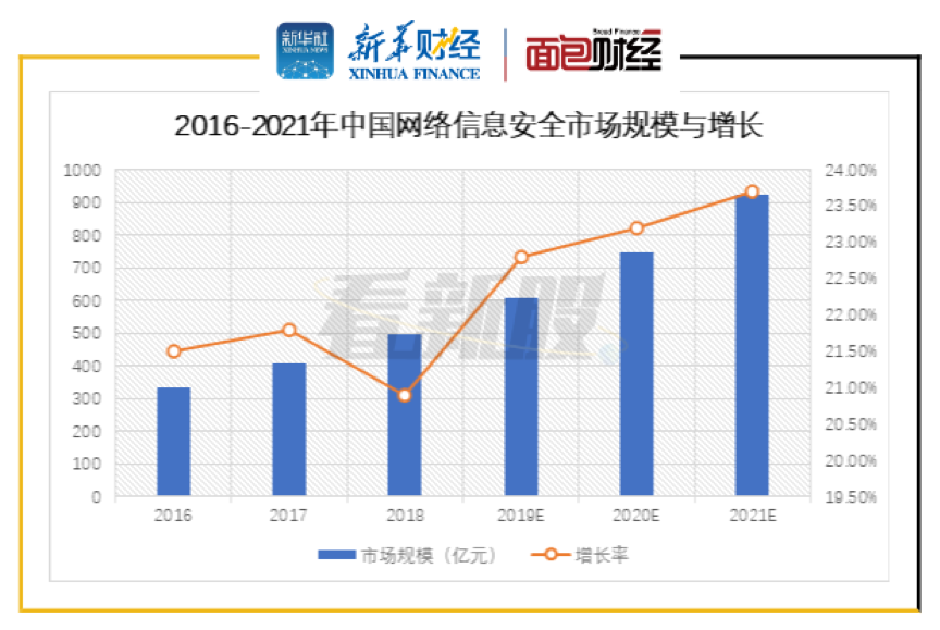 2016-2021年中国网络信息安全市场规模与增长