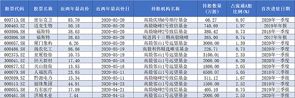 13只重仓股刷出近两年来新高高毅资产如何选股