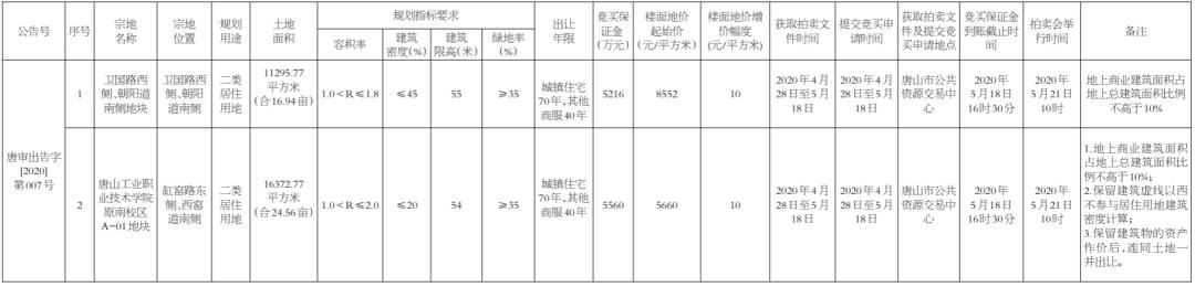 缇香房地产以11562元/㎡摘得唐山一宗宅地 