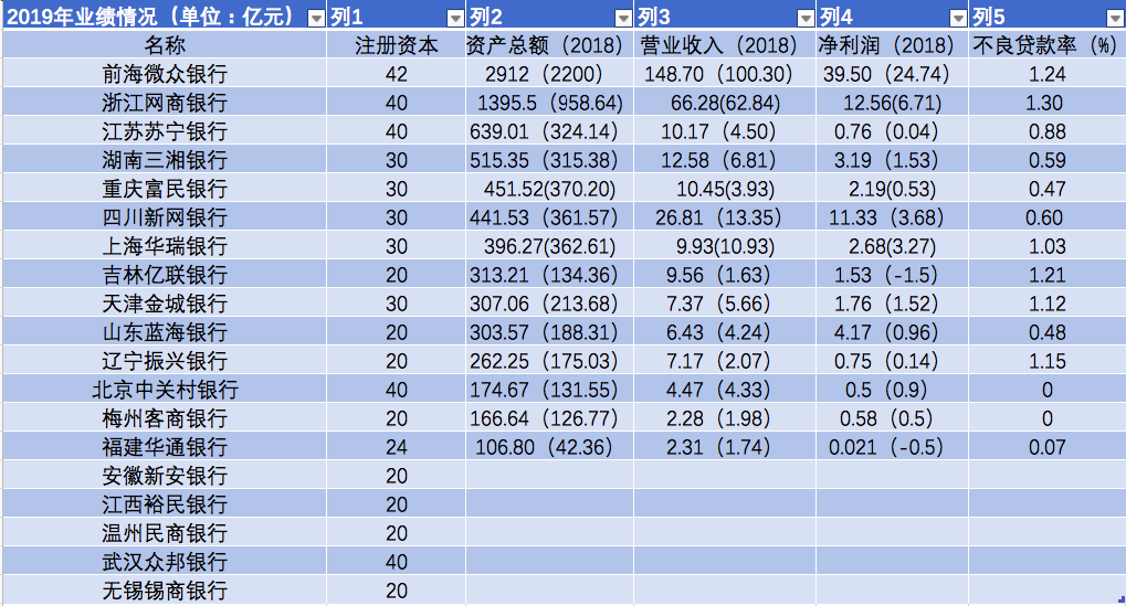 民营银行实力排名_14家民营银行开始盈利,微众、网商、新网赚钱能力位