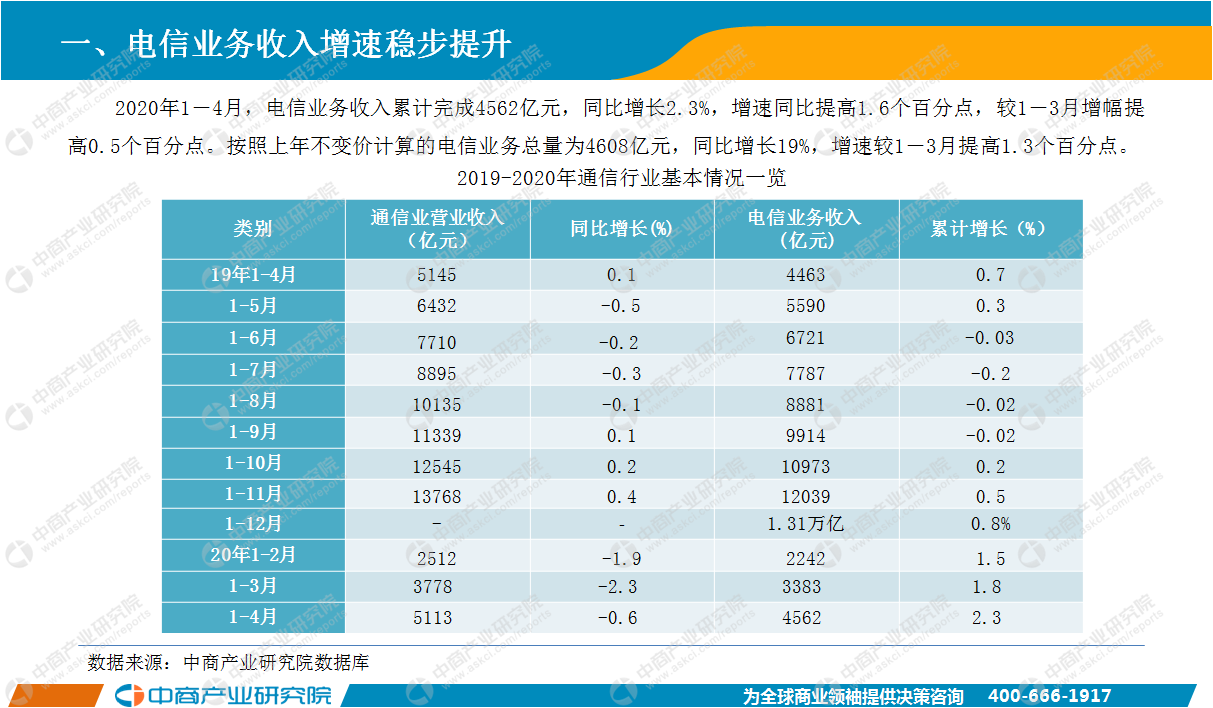 电信行业gdp_中国电信图片(2)