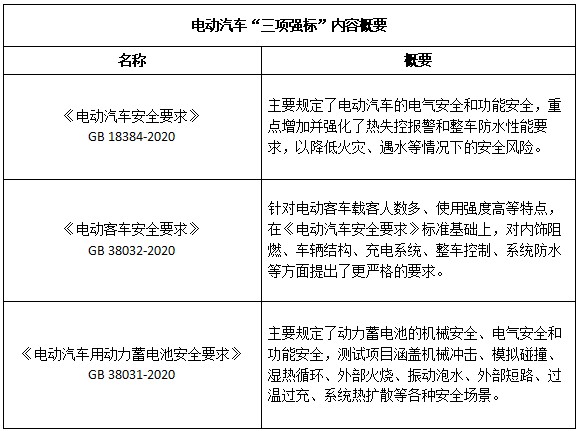 电动汽车强制国标迈出坚实一步 