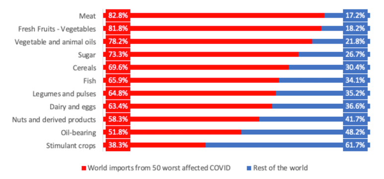 受新冠肺炎疫情大流行影響最嚴重的50個國家，平均占據(jù)世界食品出口供應(yīng)量的66%。