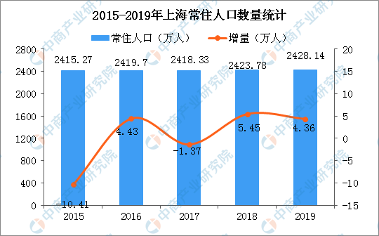 上海老年人口_上海市老年人口突破500万 人口老龄化加深养老服务需求剧增 图