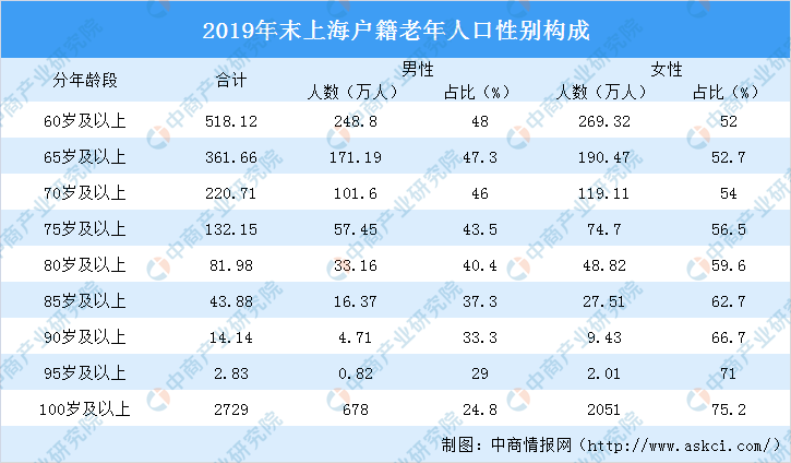 老年人口比例低_人口老年化图片