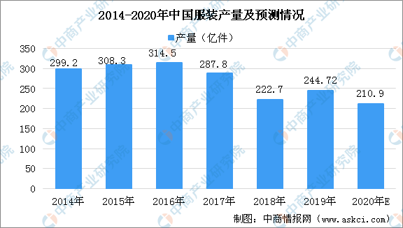 年中国服装行业产量规模预测 产量规模将呈下降趋势发展 图 东方财富网