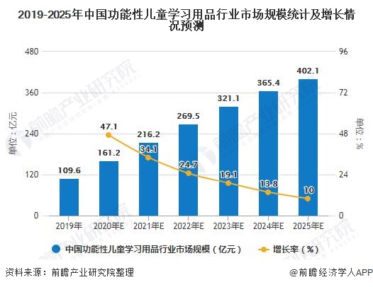 2019-2025年中国功能性儿童学习用品行业市场规模统计及增长情况预测