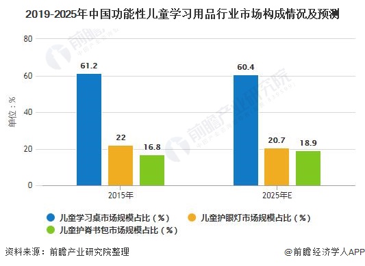 2019-2025年中国功能性儿童学习用品行业市场构成情况及预测