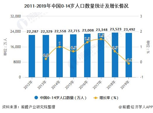 2011-2019年中国0-14岁人口数量统计及增长情况