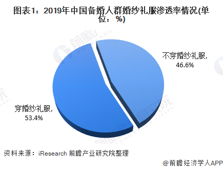 图表1:2019年中国备婚人群婚纱礼服渗透率情况(单位：%)