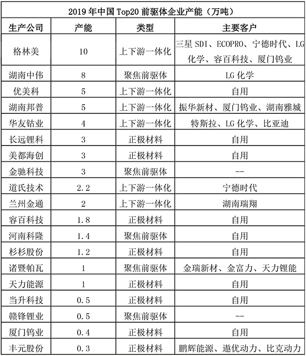 三元前驱体需求160万吨 市场集中度越来越高