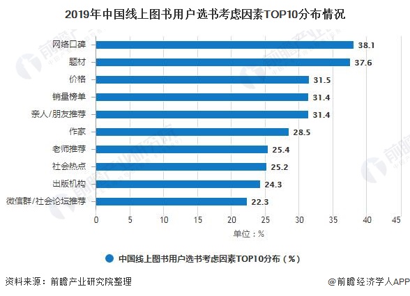 2019年中国线上图书用户选书考虑因素TOP10分布情况